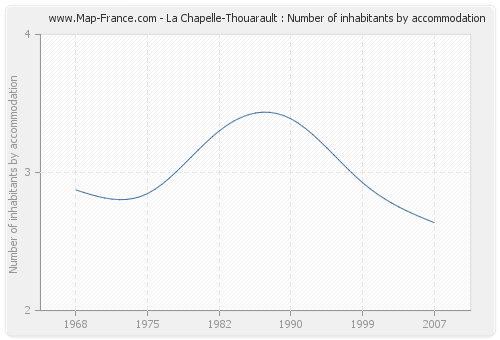 La Chapelle-Thouarault : Number of inhabitants by accommodation